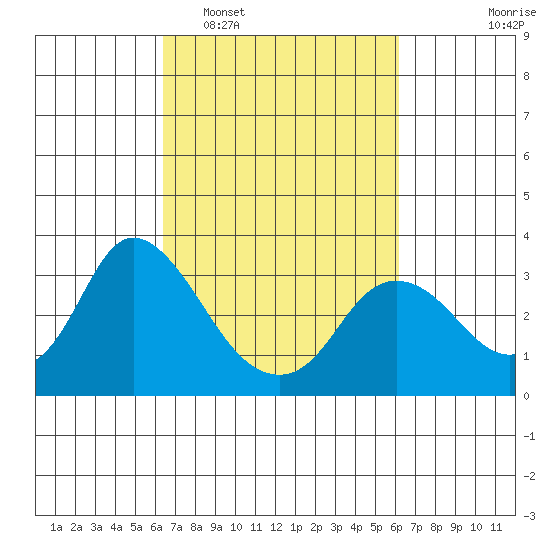 Antioch tide chart for Saturday, March 11, 2023