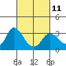 Antioch tide chart for Saturday, March 11, 2023