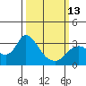Antioch tide chart for Monday, March 13, 2023
