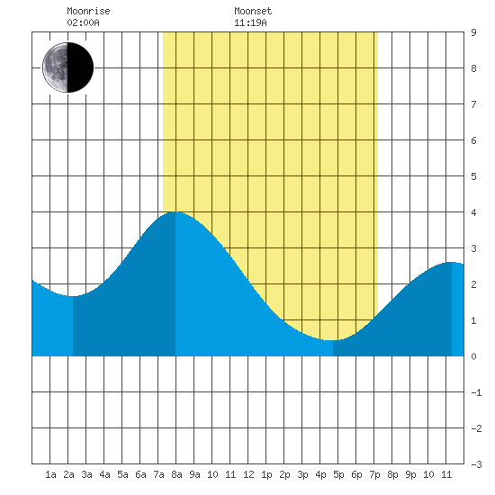 Antioch tide chart for Tuesday, March 14, 2023