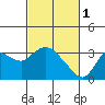 Antioch tide chart for Wednesday, March 1, 2023