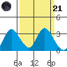 Antioch tide chart for Tuesday, March 21, 2023