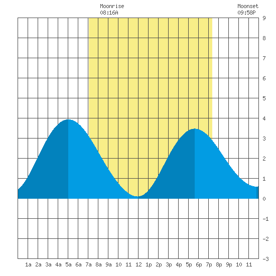 Antioch tide chart for Thursday, March 23, 2023