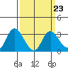Antioch tide chart for Thursday, March 23, 2023