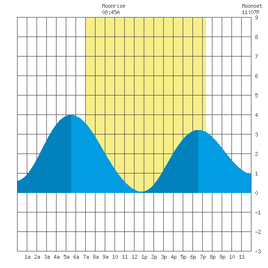 Antioch tide chart for Friday, March 24, 2023