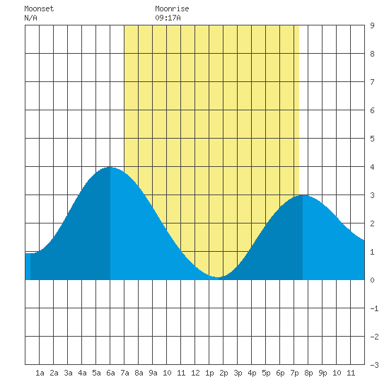 Antioch tide chart for Saturday, March 25, 2023