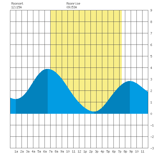 Antioch tide chart for Sunday, March 26, 2023