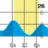 Antioch tide chart for Sunday, March 26, 2023