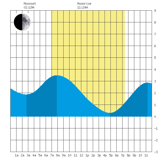 Antioch tide chart for Tuesday, March 28, 2023