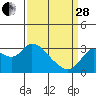 Antioch tide chart for Tuesday, March 28, 2023