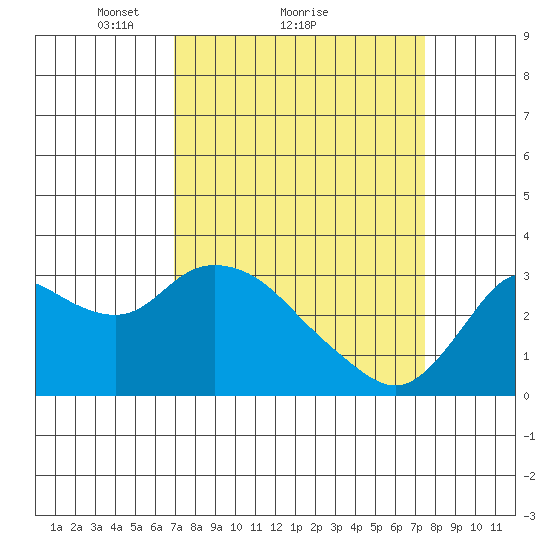 Antioch tide chart for Wednesday, March 29, 2023
