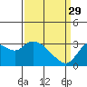 Antioch tide chart for Wednesday, March 29, 2023