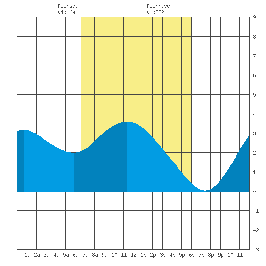 Antioch tide chart for Thursday, March 2, 2023