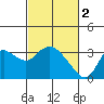 Antioch tide chart for Thursday, March 2, 2023
