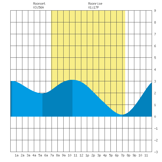 Antioch tide chart for Thursday, March 30, 2023