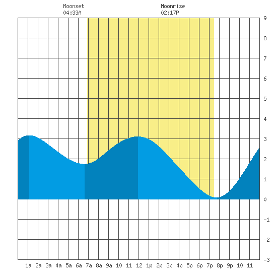 Antioch tide chart for Friday, March 31, 2023