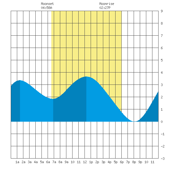 Antioch tide chart for Friday, March 3, 2023