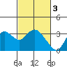Antioch tide chart for Friday, March 3, 2023