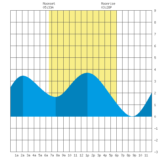 Antioch tide chart for Saturday, March 4, 2023