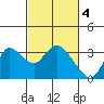 Antioch tide chart for Saturday, March 4, 2023
