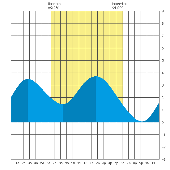 Antioch tide chart for Sunday, March 5, 2023