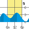Antioch tide chart for Sunday, March 5, 2023