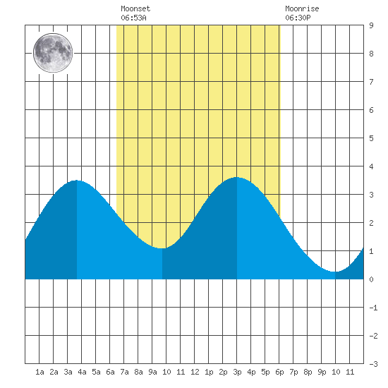 Antioch tide chart for Tuesday, March 7, 2023