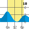 Antioch tide chart for Monday, April 10, 2023