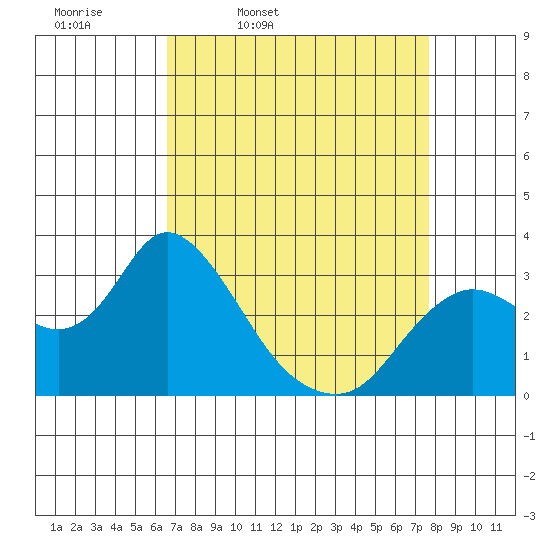 Antioch tide chart for Tuesday, April 11, 2023