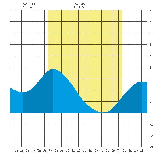 Antioch tide chart for Wednesday, April 12, 2023