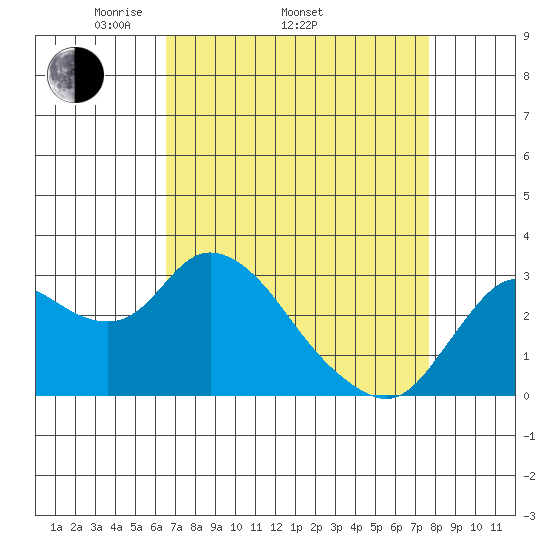 Antioch tide chart for Thursday, April 13, 2023