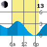 Antioch tide chart for Thursday, April 13, 2023