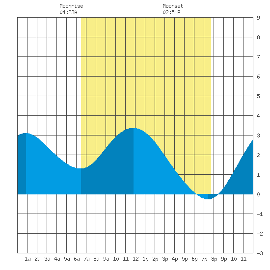 Antioch tide chart for Saturday, April 15, 2023