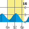 Antioch tide chart for Sunday, April 16, 2023