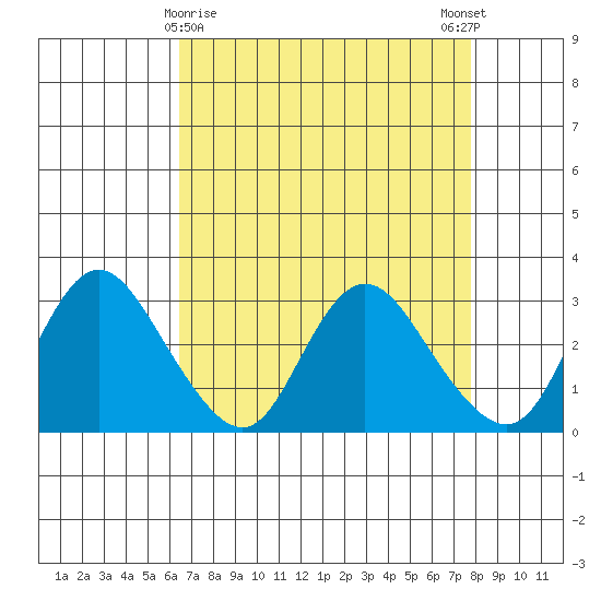 Antioch tide chart for Tuesday, April 18, 2023