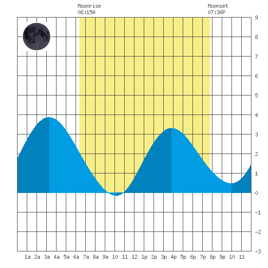 Antioch tide chart for Wednesday, April 19, 2023