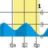 Antioch tide chart for Saturday, April 1, 2023