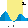 Antioch tide chart for Friday, April 21, 2023