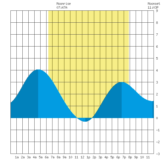 Antioch tide chart for Saturday, April 22, 2023
