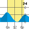 Antioch tide chart for Monday, April 24, 2023