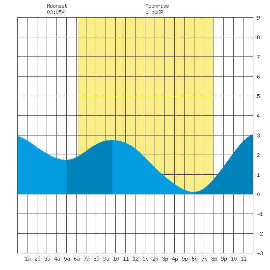 Antioch tide chart for Friday, April 28, 2023