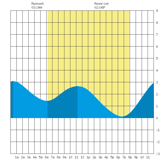Antioch tide chart for Saturday, April 29, 2023