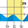 Antioch tide chart for Saturday, April 29, 2023