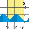 Antioch tide chart for Sunday, April 2, 2023