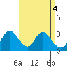 Antioch tide chart for Tuesday, April 4, 2023
