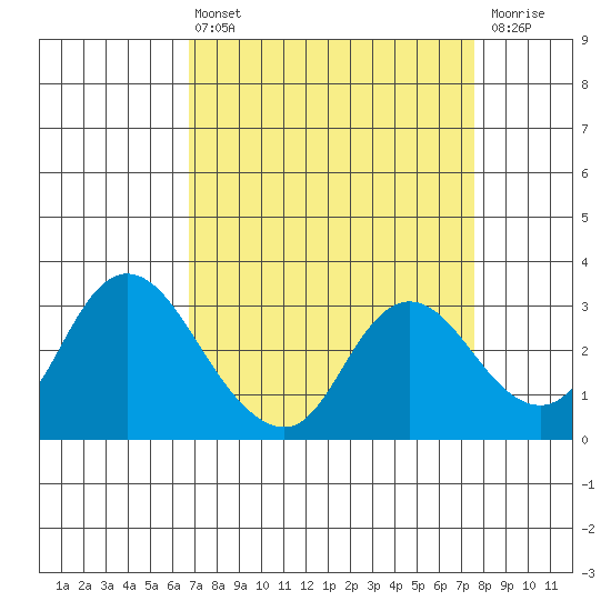 Antioch tide chart for Thursday, April 6, 2023