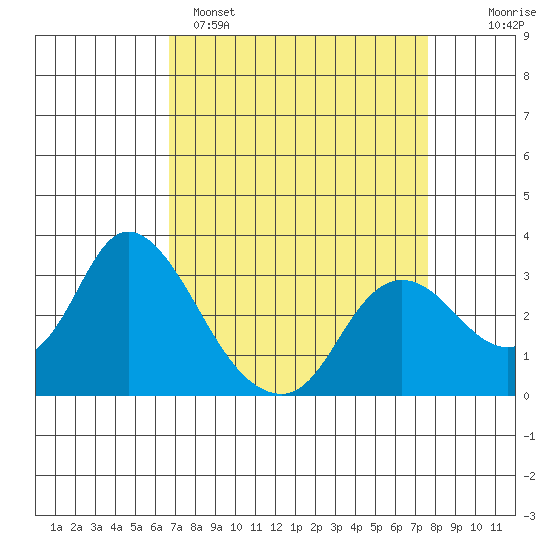Antioch tide chart for Saturday, April 8, 2023