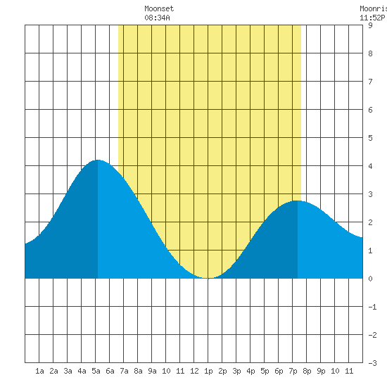 Antioch tide chart for Sunday, April 9, 2023