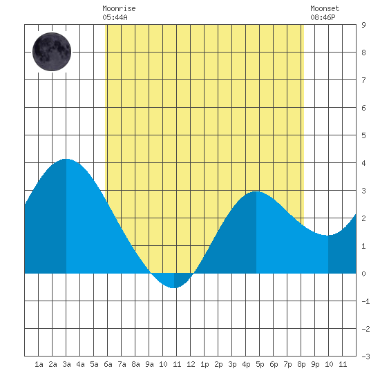 Antioch tide chart for Friday, May 19, 2023
