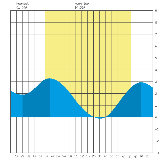 Antioch tide chart for Thursday, May 25, 2023
